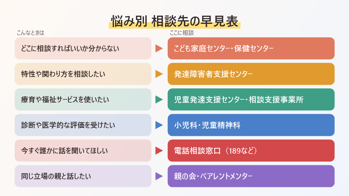自閉症の育児の悩み別相談先早見表。どこに相談すればいいか分からないときはこども家庭センター、特性の相談は発達障害者支援センターなど、悩みごとの相談窓口を一覧にした図