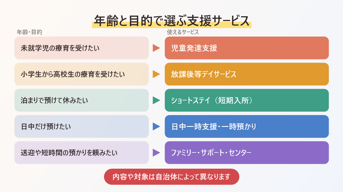 自閉症の子の育児で使える支援サービスを年齢と目的別にまとめた一覧図。児童発達支援、放課後等デイサービス、ショートステイ、日中一時支援、ファミリー・サポート・センター