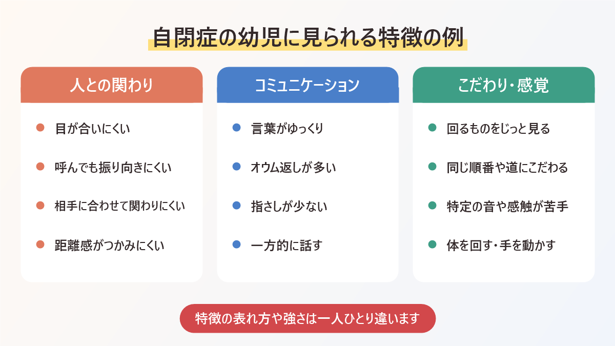 自閉症の幼児に見られる特徴の例を、人との関わり、コミュニケーション、こだわりと感覚の3つに分けてまとめた図