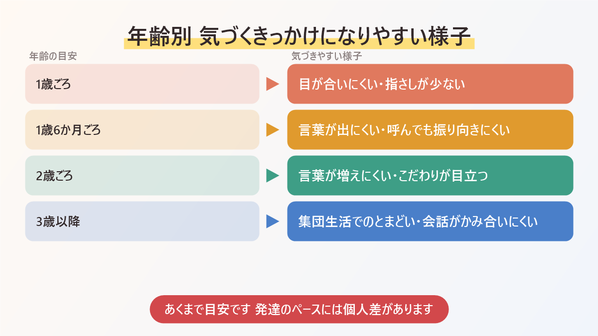年齢別に自閉症の特徴に気づくきっかけになりやすい様子をまとめた図。1歳ごろ、1歳6か月ごろ、2歳ごろ、3歳以降の目安
