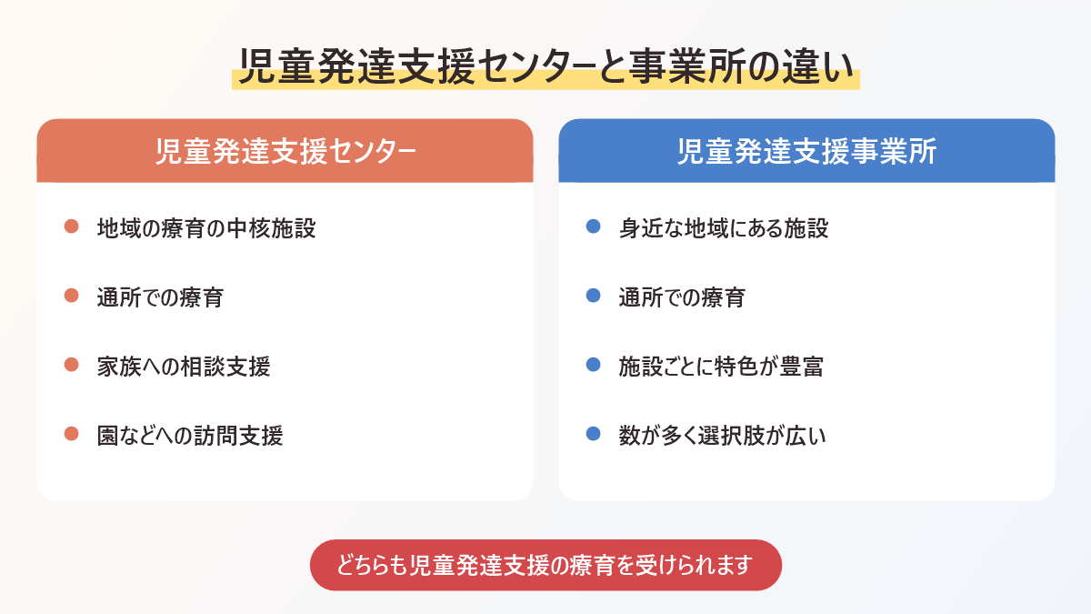 児童発達支援センターと児童発達支援事業所の違いをまとめた図。センターは地域の療育の中核施設、事業所は施設ごとに特色があり選択肢が広い