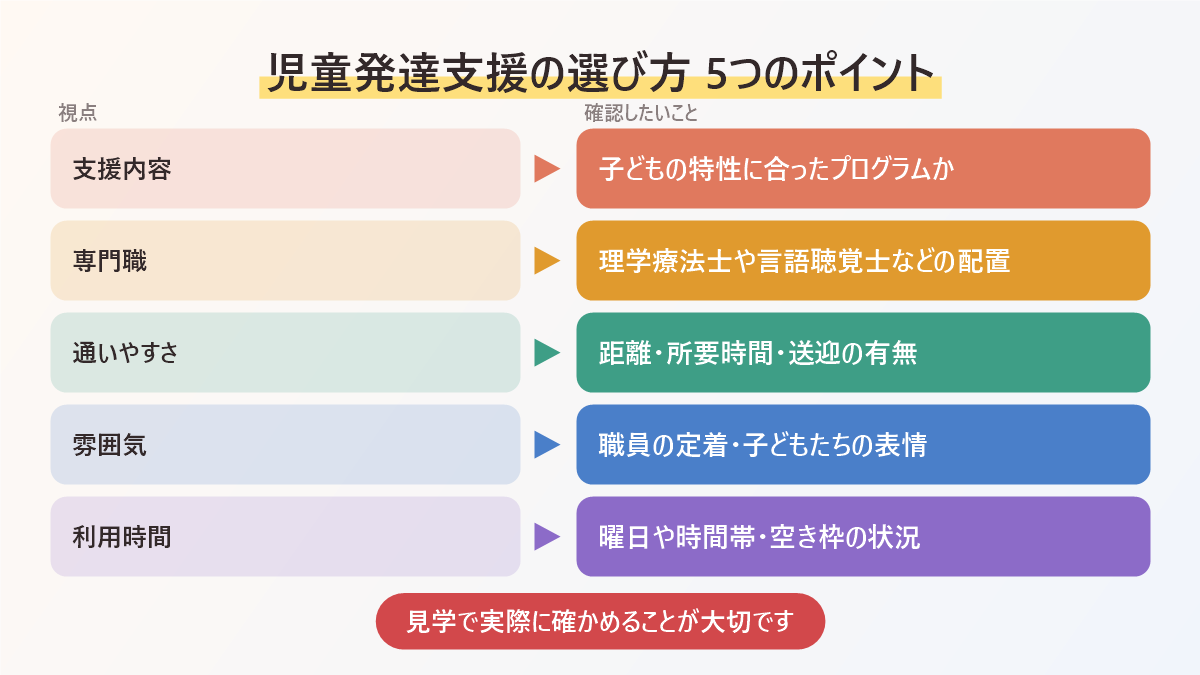 児童発達支援の選び方の5つのポイントをまとめた図。支援内容、専門職、通いやすさ、雰囲気、利用時間