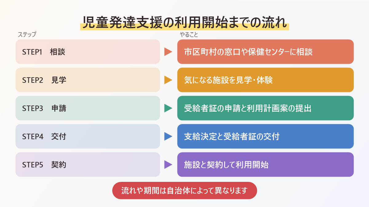 児童発達支援の利用開始までの流れの図。相談、見学、受給者証の申請、交付、契約の5つのステップ