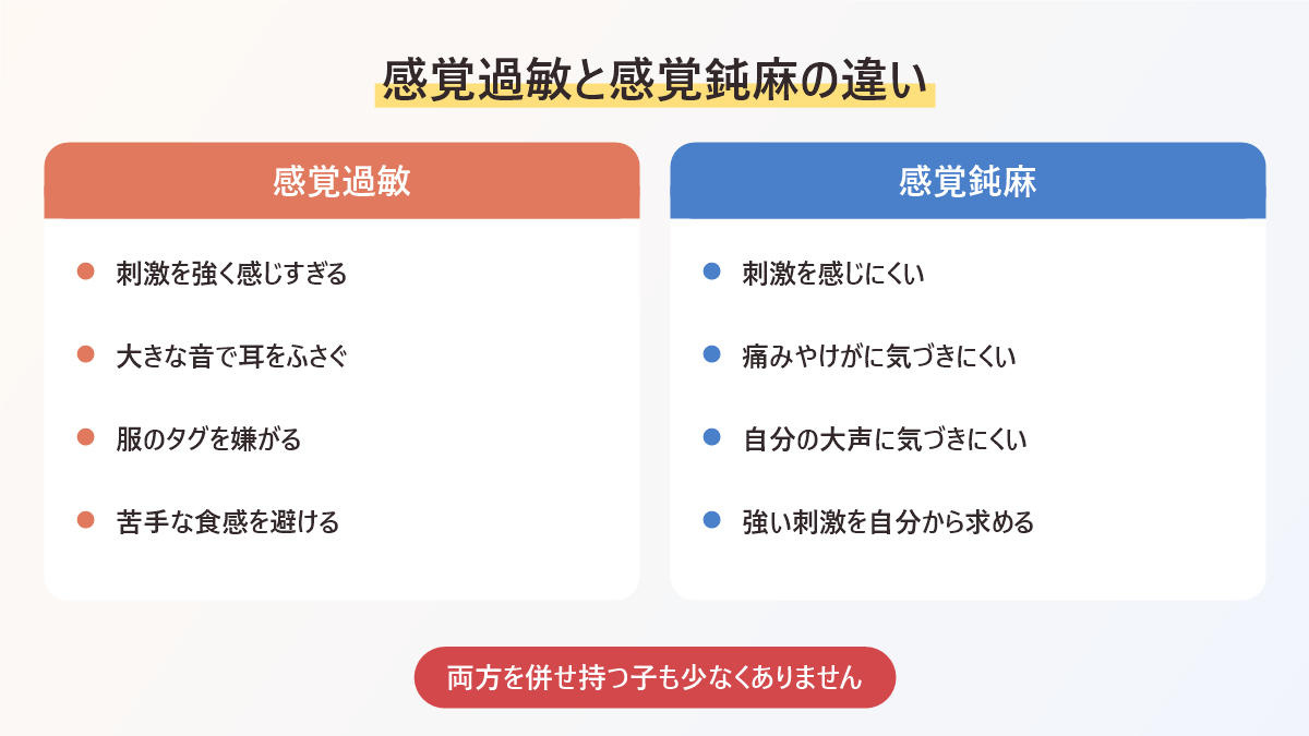 感覚過敏と感覚鈍麻の違いをまとめた図。感覚過敏は刺激を強く感じすぎる状態、感覚鈍麻は刺激を感じにくい状態で、両方を併せ持つ子もいる