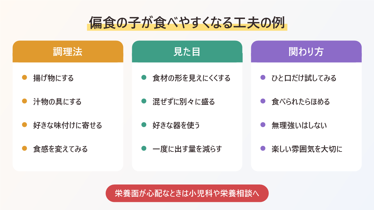 偏食の子が食べやすくなる工夫の例をまとめた図。調理法、見た目、関わり方の3つの視点