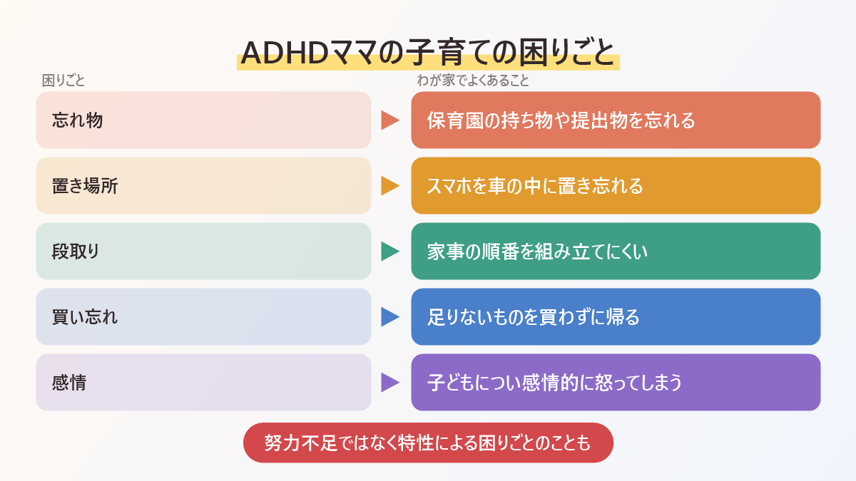 ADHDママの子育ての困りごとをまとめた図。忘れ物、置き場所、段取り、買い忘れ、感情的な怒り