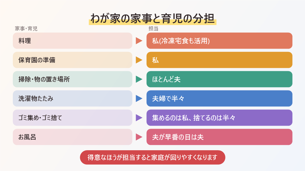 わが家の家事と育児の分担をまとめた図。料理と保育園の準備は私、掃除はほとんど夫、洗濯物たたみは半々