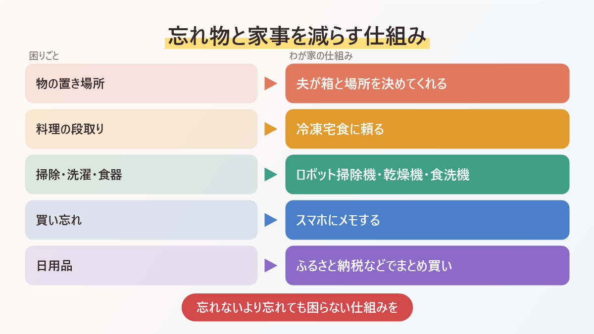 忘れ物と家事を減らす仕組みをまとめた図。置き場所を決める、冷凍宅食、家電の活用、スマホのメモ、日用品のまとめ買い