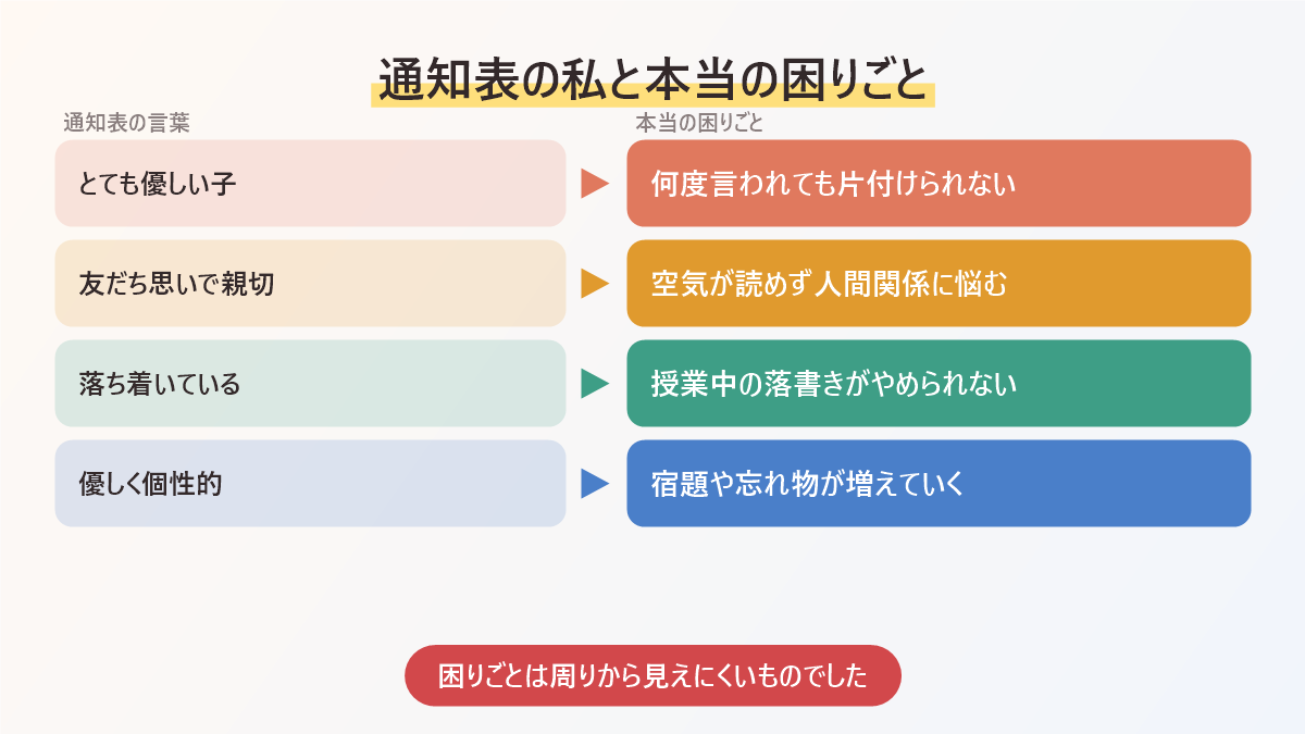 通知表に書かれていた言葉と本当の困りごとを比べた図。とても優しい子だけれど片付けられない、友だち思いだけれど人間関係に悩むなど