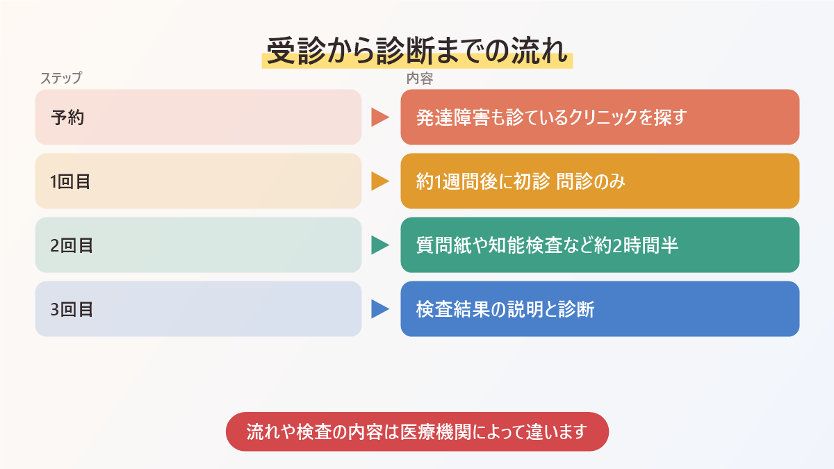 大人のADHDの受診から診断までの流れの図。予約、1回目の問診、2回目の心理検査、3回目の診断