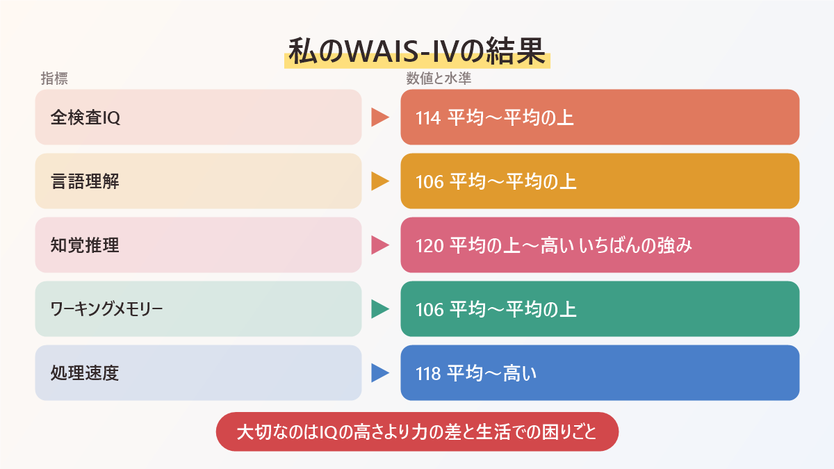 筆者のWAIS-IVの結果の図。全検査IQ114、言語理解106、知覚推理120、ワーキングメモリー106、処理速度118