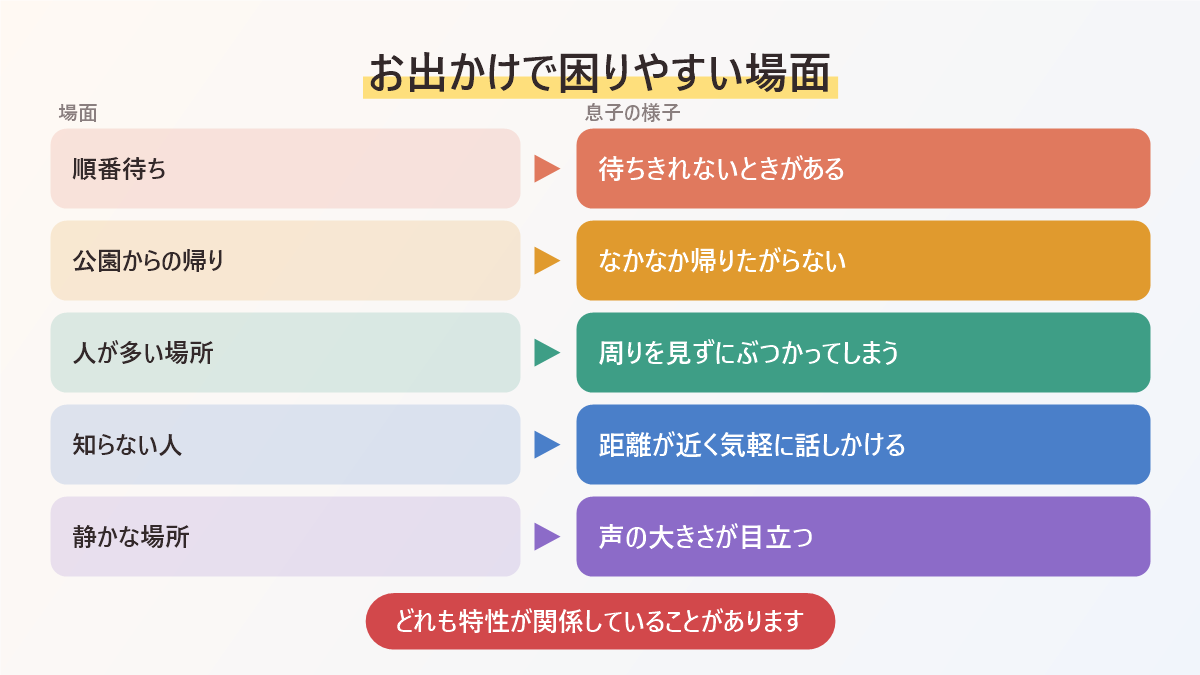 自閉症の子とのお出かけで困りやすい場面の図。順番待ち、公園からの帰り、人が多い場所、知らない人との距離感、静かな場所での声の大きさ