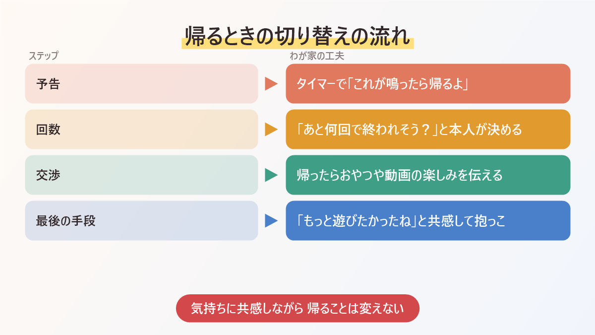 帰るときの切り替えの流れの図。タイマーで予告、回数を本人が決める、帰ったあとの楽しみで交渉、共感して抱っこで帰る