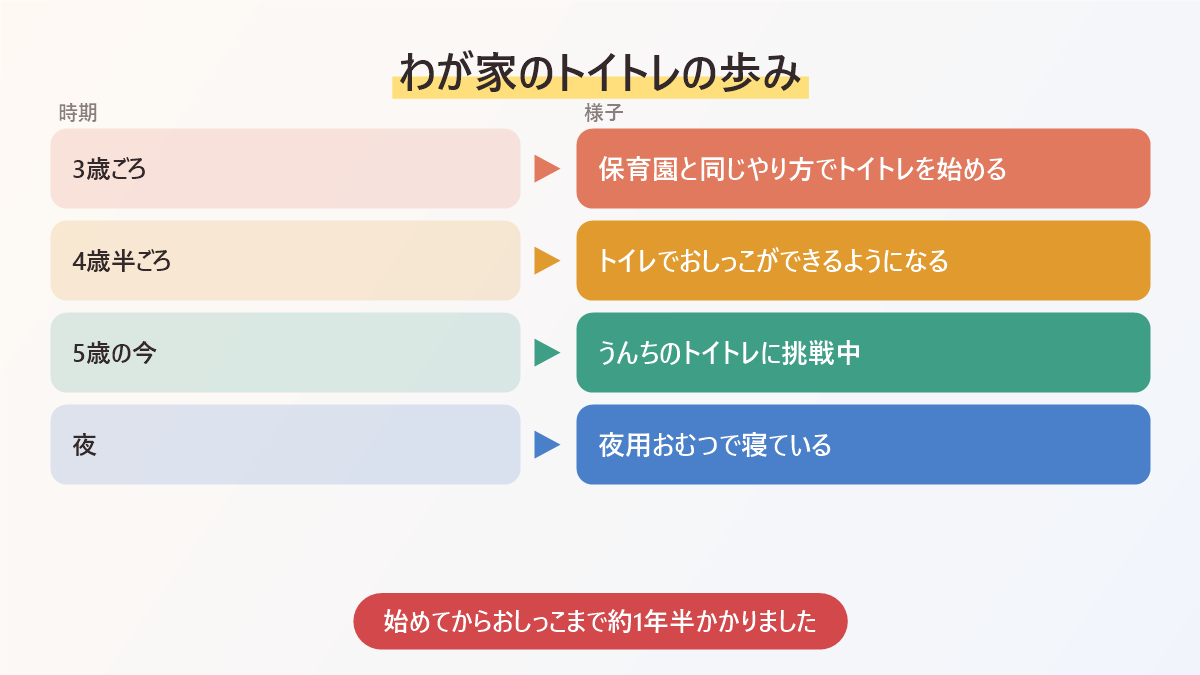 わが家のトイトレの歩みの図。3歳ごろに開始、4歳半ごろにトイレでおしっこ、5歳の今はうんちのトイトレに挑戦中、夜は夜用おむつ
