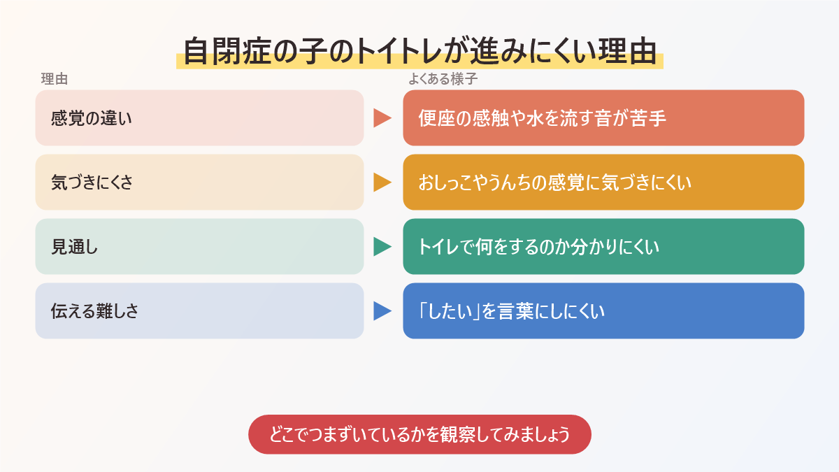 自閉症の子のトイトレが進みにくい理由の図。感覚の違い、気づきにくさ、見通しの持ちにくさ、伝える難しさ