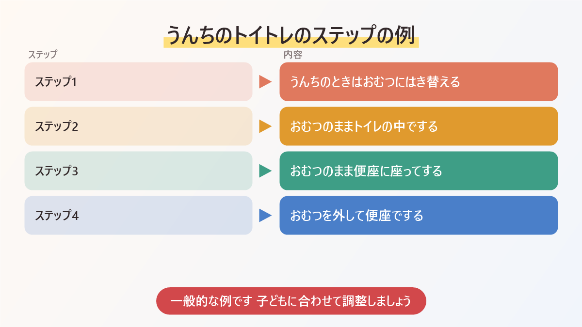うんちのトイトレのステップの例の図。おむつにはき替える、おむつのままトイレの中でする、おむつのまま便座に座る、おむつを外して便座でする
