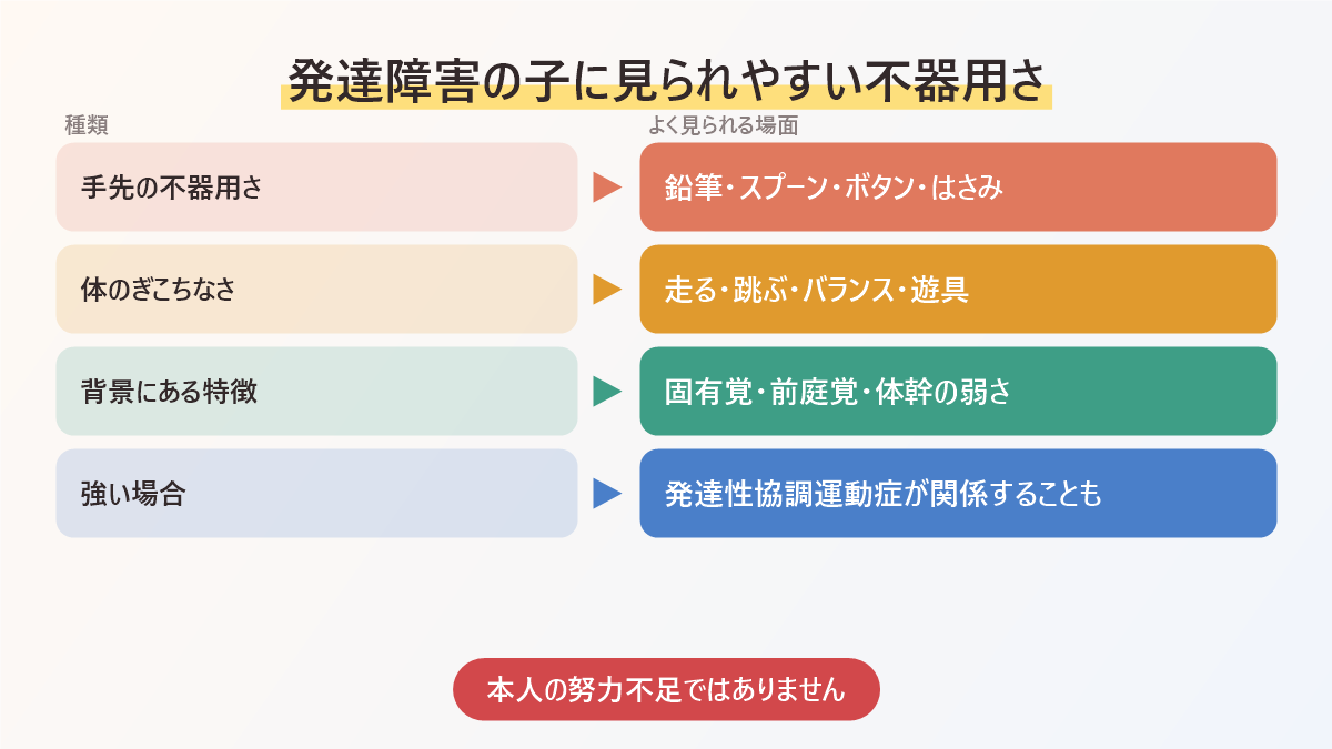 発達障害の子に見られやすい不器用さをまとめた図。手先の不器用さ、体のぎこちなさ、背景にある感覚や体幹の特徴、発達性協調運動症