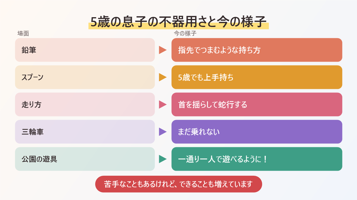 5歳の息子の不器用さと今の様子をまとめた図。鉛筆の持ち方、上手持ちのスプーン、蛇行する走り方、乗れない三輪車、一人で遊べるようになった公園の遊具