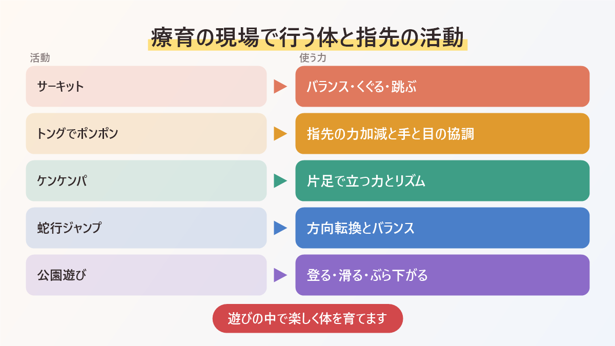 療育の現場で行う体と指先の活動をまとめた図。サーキット、トングでポンポンを移す活動、ケンケンパ、蛇行ジャンプ、公園遊び