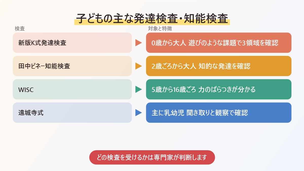 子どもの主な発達検査と知能検査をまとめた図。新版K式発達検査、田中ビネー知能検査、WISC、遠城寺式