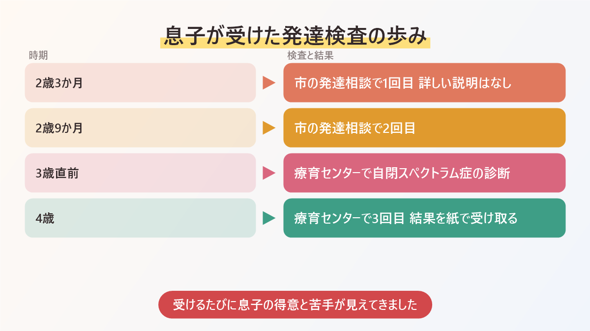 息子が受けた発達検査の歩みをまとめた図。2歳3か月と2歳9か月に市の発達相談、3歳直前に療育センターで診断、4歳に療育センターで3回目の検査