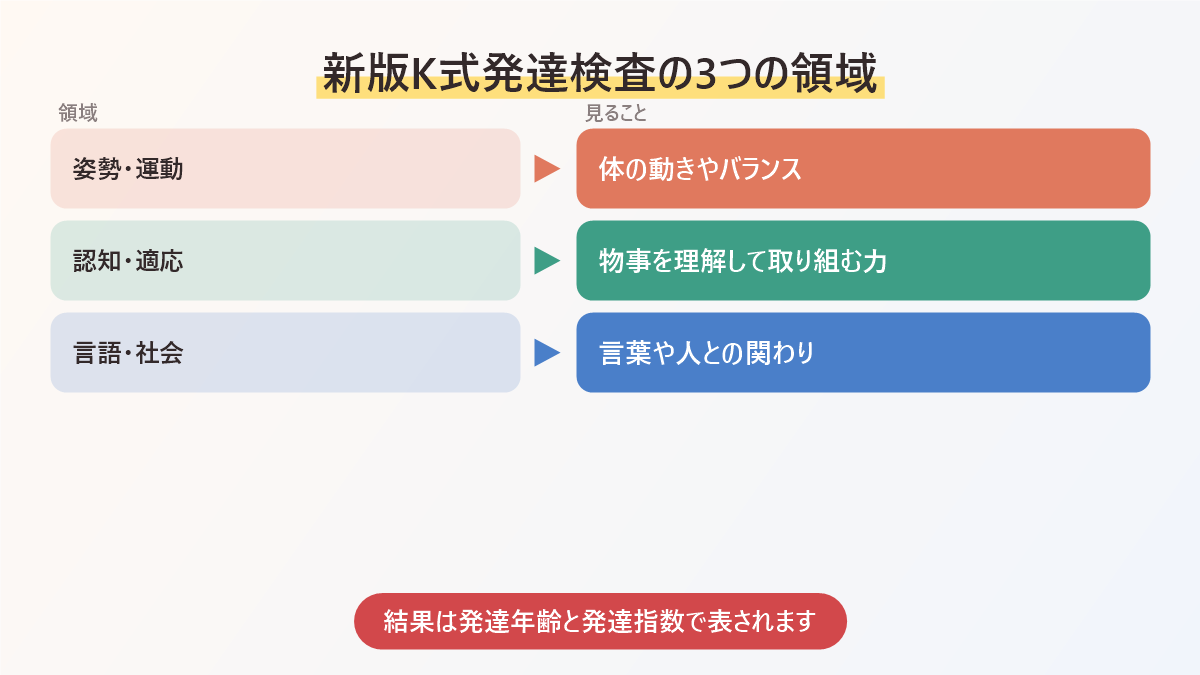 新版K式発達検査の3つの領域をまとめた図。姿勢と運動、認知と適応、言語と社会