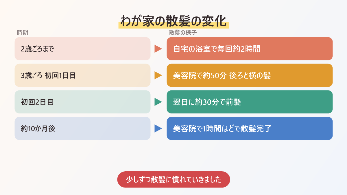 わが家の散髪の変化をまとめた図。自宅の浴室で約2時間から、美容院で2日に分けた初回、約10か月後には1時間ほどで散髪完了