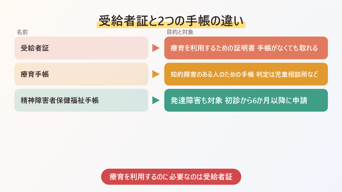受給者証と2つの手帳の違いをまとめた図。受給者証は療育を利用するための証明書、療育手帳は知的障害のある人のための手帳、精神障害者保健福祉手帳は発達障害も対象