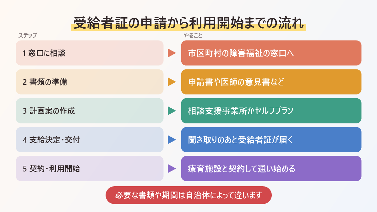 受給者証の申請から利用開始までの流れをまとめた図。窓口に相談、書類の準備、計画案の作成、支給決定と交付、契約と利用開始