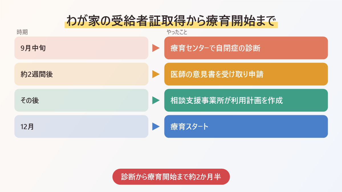 わが家の受給者証取得から療育開始までをまとめた図。9月中旬に診断、約2週間後に医師の意見書で申請、相談支援事業所が利用計画を作成、12月に療育スタート