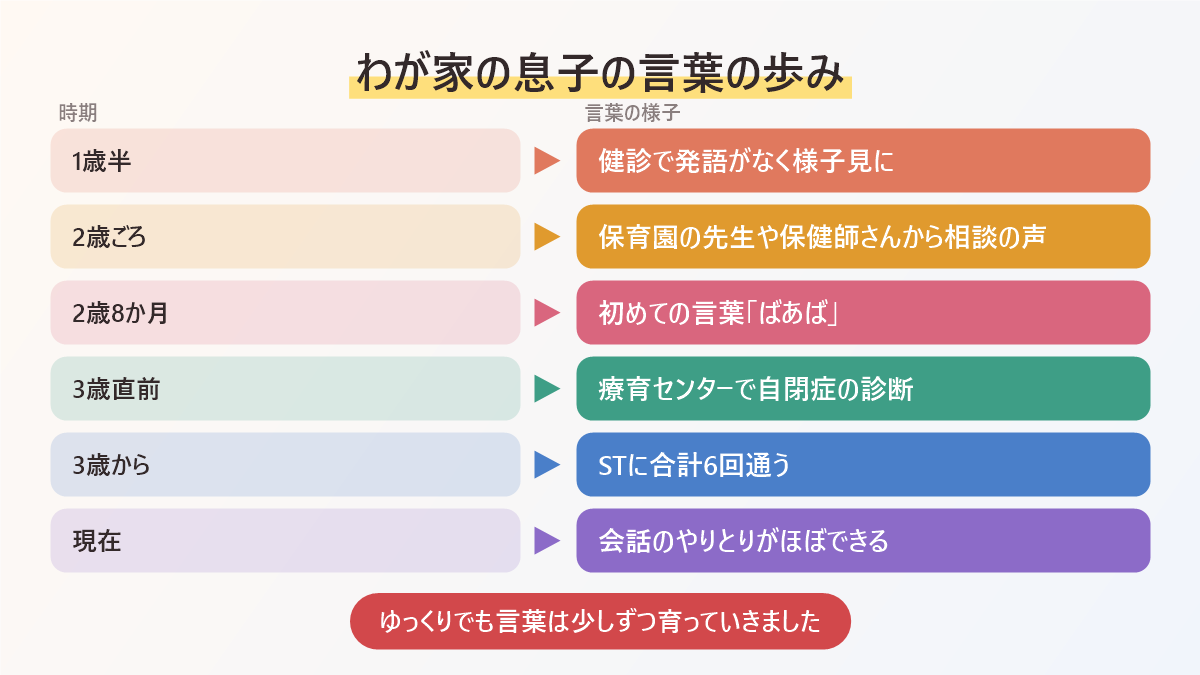 わが家の息子の言葉の歩みをまとめた図。1歳半健診で発語なし、2歳8か月で初めての言葉、3歳直前に診断、3歳からST、現在は会話がほぼできる