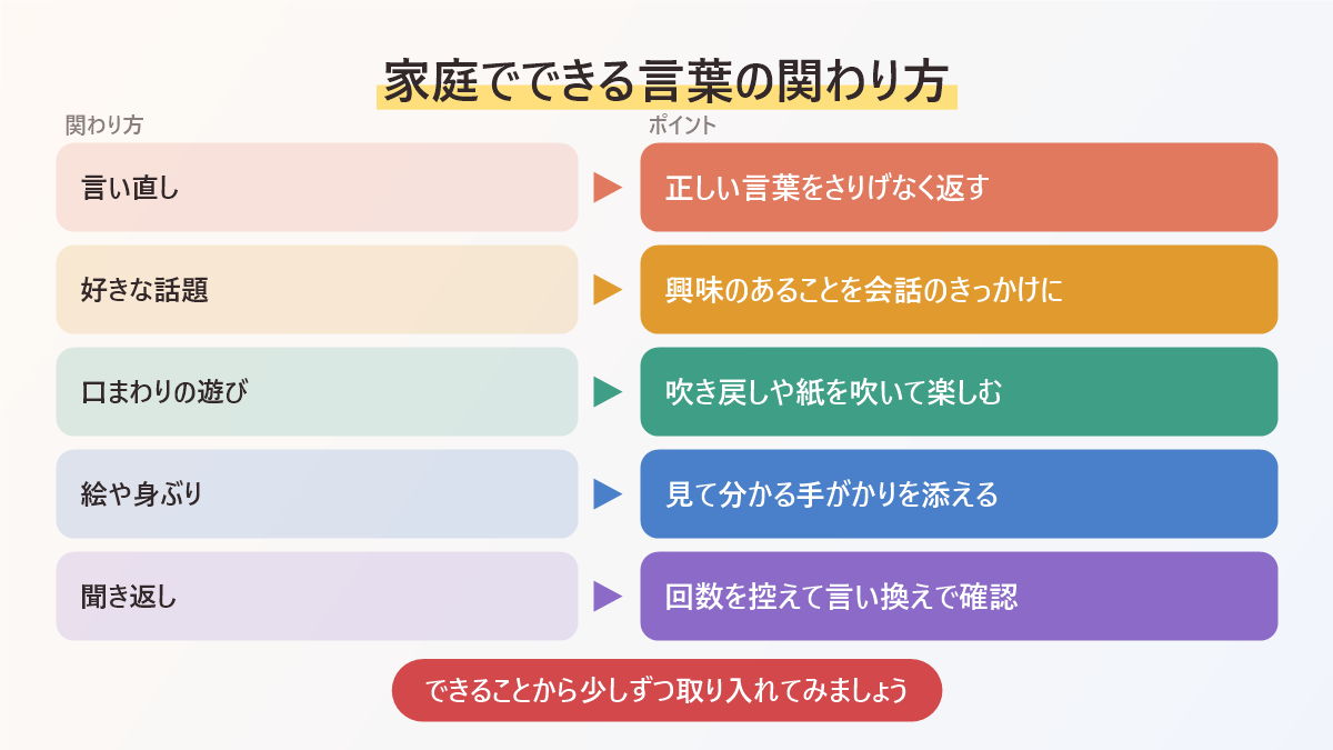 家庭でできる言葉の関わり方をまとめた図。言い直し、好きな話題、口まわりの遊び、絵や身ぶり、聞き返しの工夫