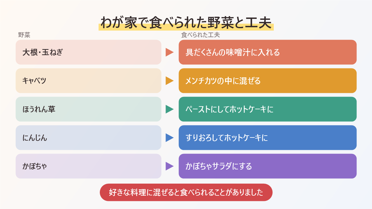 わが家で食べられた野菜と工夫をまとめた図。大根と玉ねぎは味噌汁、キャベツはメンチカツ、ほうれん草とにんじんはホットケーキ、かぼちゃはサラダ