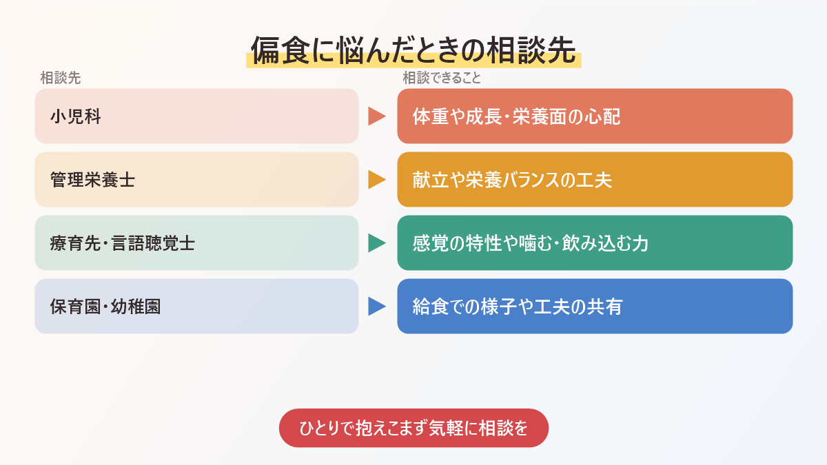 偏食に悩んだときの相談先をまとめた図。小児科、管理栄養士、療育先や言語聴覚士、保育園や幼稚園