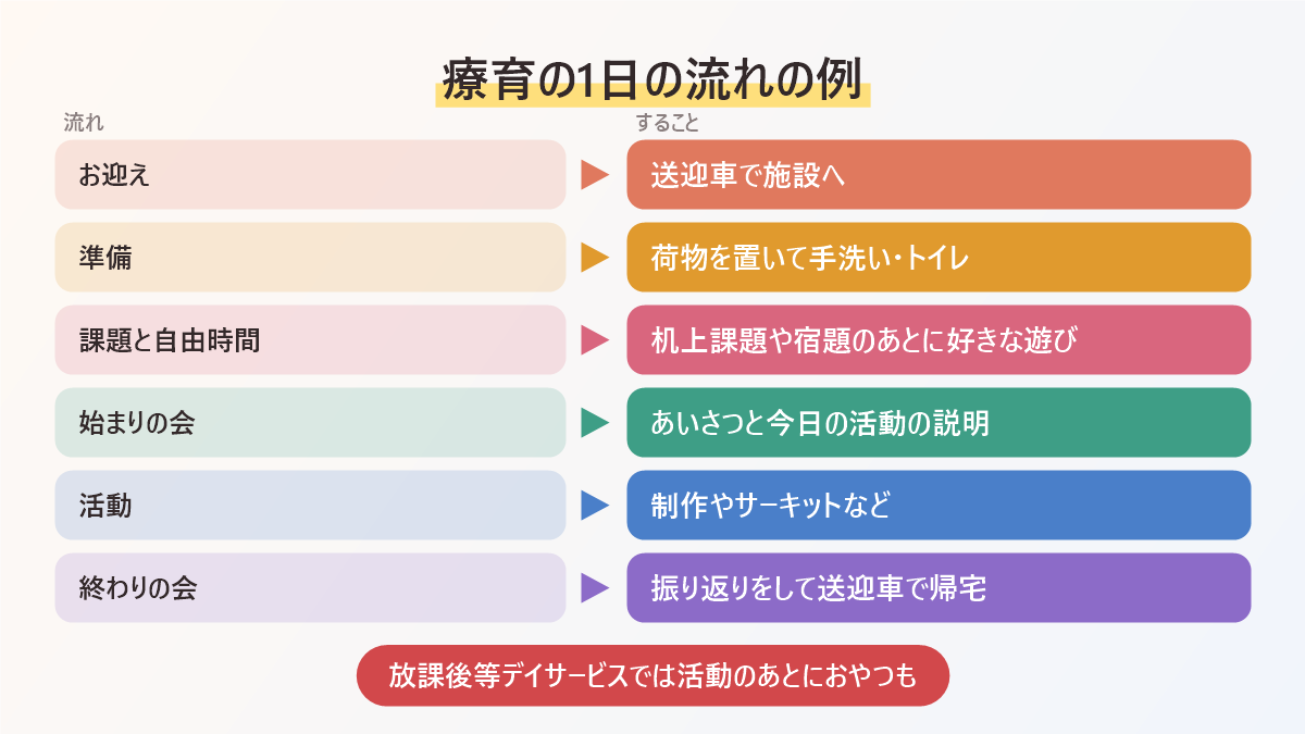 療育の1日の流れの例をまとめた図。お迎え、準備、課題と自由時間、始まりの会、活動、終わりの会