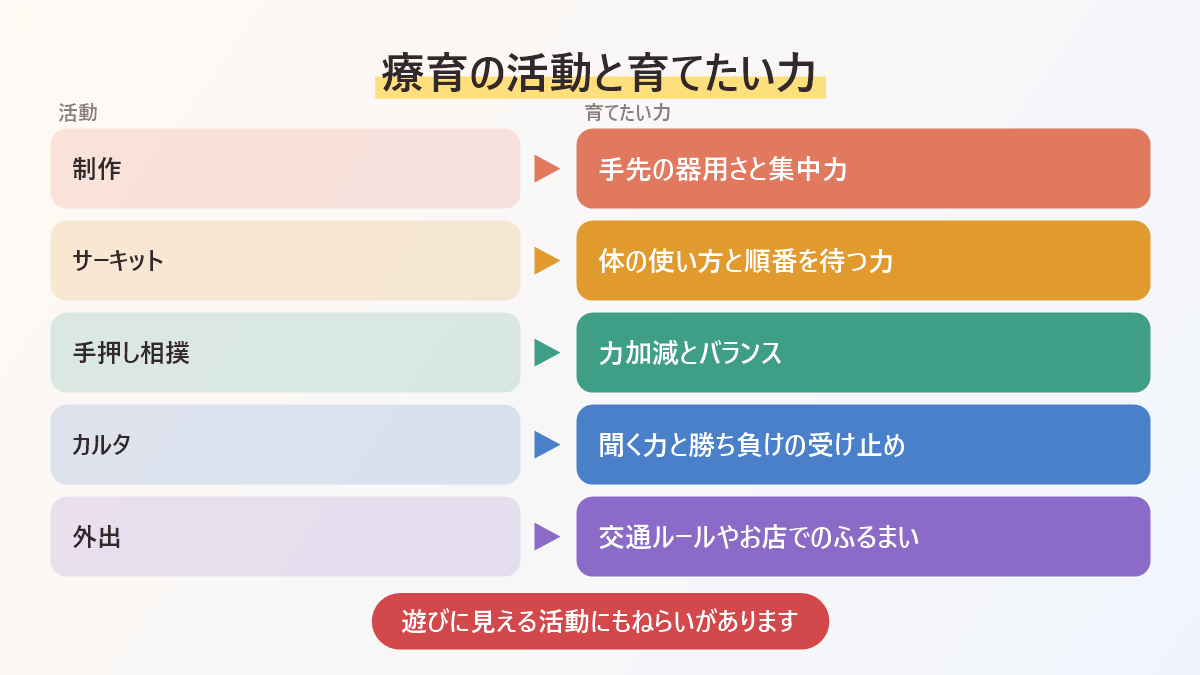 療育の活動と育てたい力をまとめた図。制作、サーキット、手押し相撲、カルタ、外出