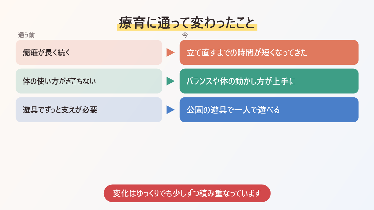 療育に通って変わったことをまとめた図。癇癪の時間が短くなってきた、体の使い方が上手に、公園の遊具で一人で遊べる