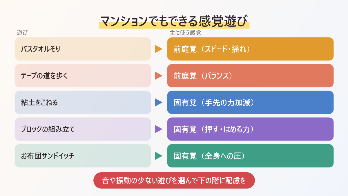 マンションでもできる感覚遊びと主に使う感覚をまとめた図。バスタオルそり、テープの道、粘土、ブロックの組み立て、お布団サンドイッチ