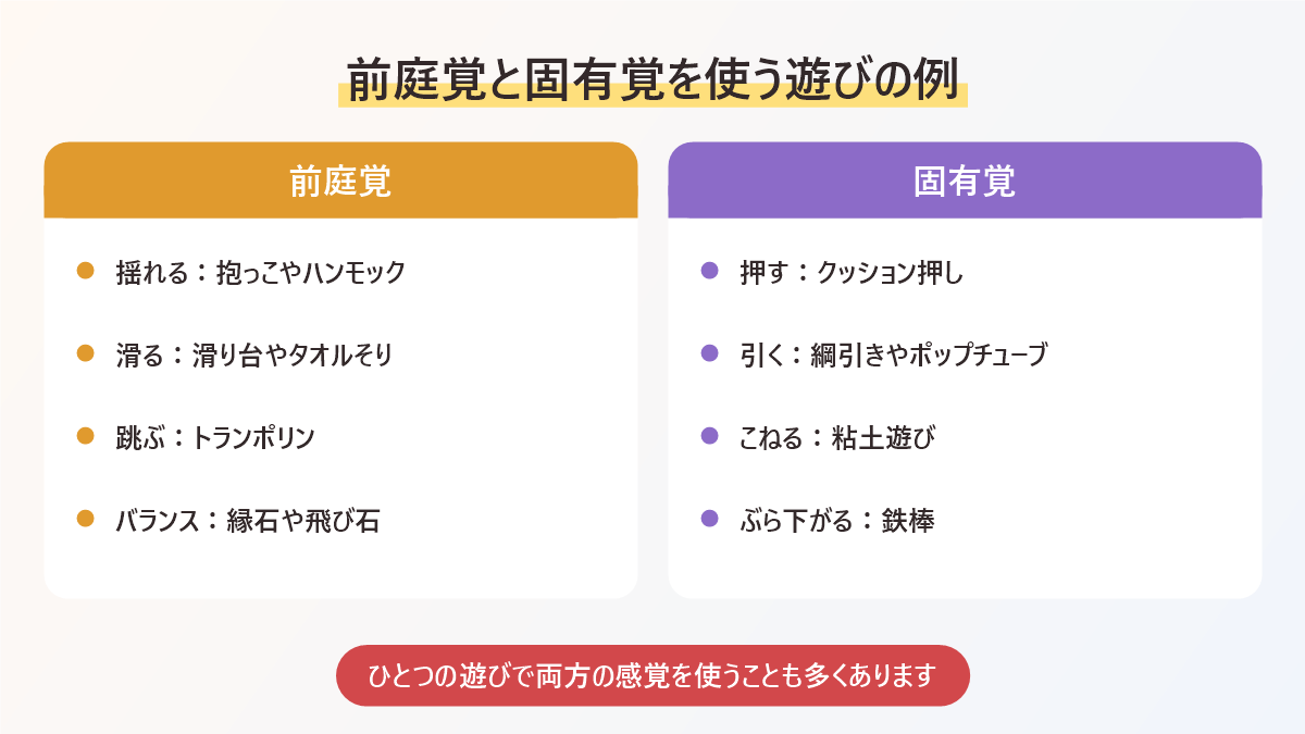 前庭覚と固有覚を使う遊びの例をまとめた図。前庭覚は揺れる、滑る、跳ぶ、バランス、固有覚は押す、引く、こねる、ぶら下がる遊び