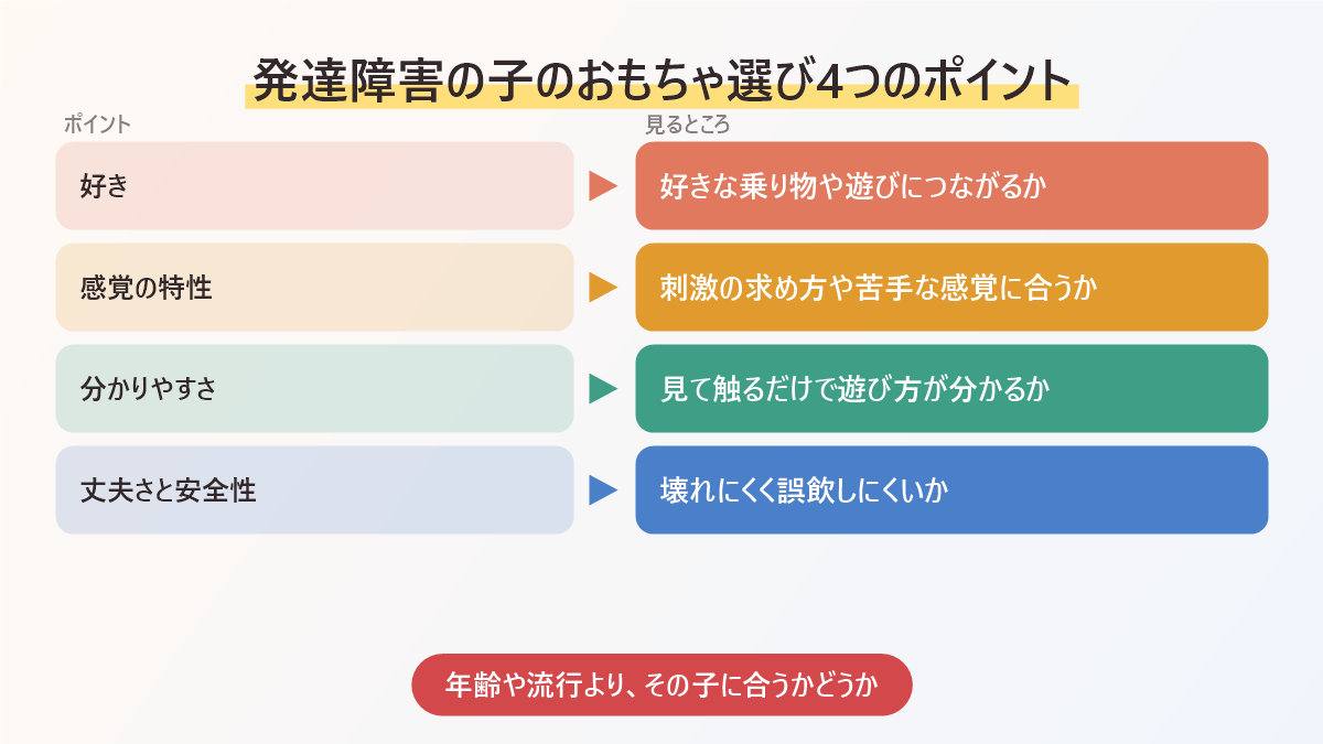 発達障害の子のおもちゃ選び4つのポイントをまとめた図。好き、感覚の特性、分かりやすさ、丈夫さと安全性