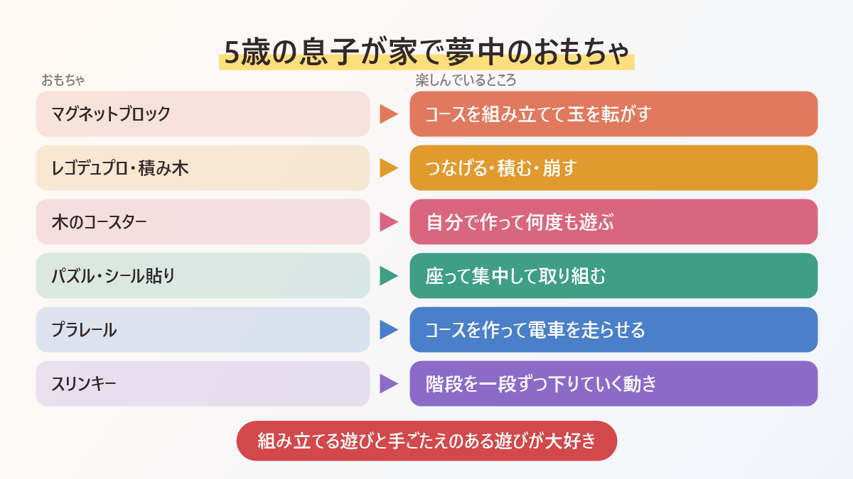 5歳の息子が家で夢中のおもちゃをまとめた図。マグネットブロック、レゴデュプロと積み木、木のコースター、パズルとシール貼り、プラレール、スリンキー