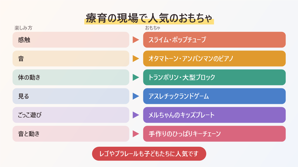 療育の現場で人気のおもちゃをまとめた図。感触のスライムとポップチューブ、音のオタマトーンとアンパンマンのピアノ、体の動きのトランポリンと大型ブロック、見て楽しむアスレチックランドゲーム、ごっこ遊びのメルちゃんのキッズプレート、音と動きを楽しむ手作りのひっぱりキーチェーン