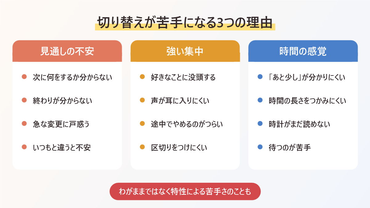 切り替えが苦手になる3つの理由をまとめた図。見通しの不安、好きなことへの強い集中、時間の感覚のつかみにくさ