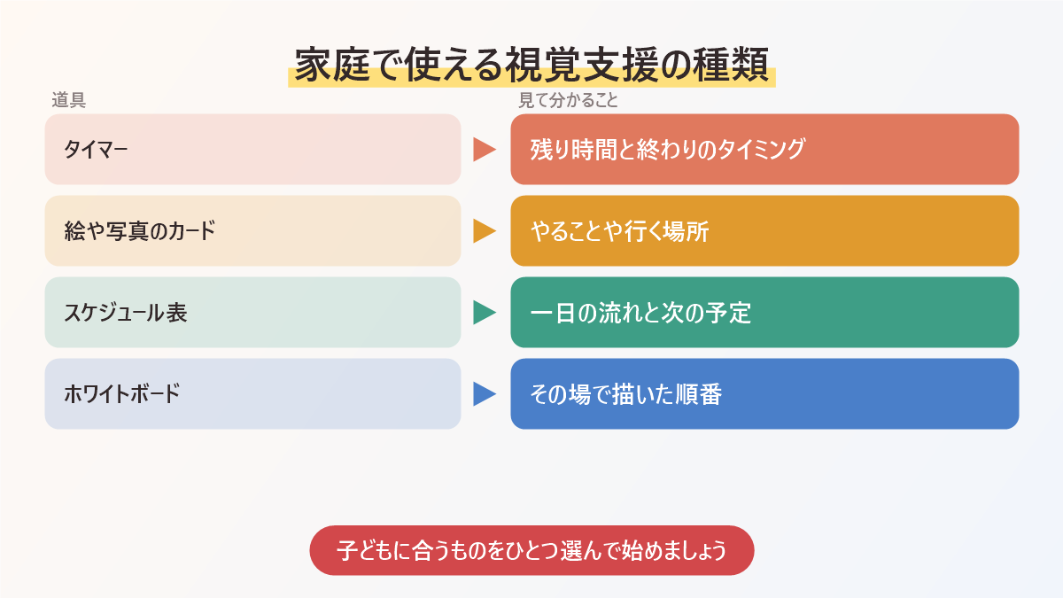 家庭で使える視覚支援の種類をまとめた図。タイマー、絵や写真のカード、スケジュール表、ホワイトボード