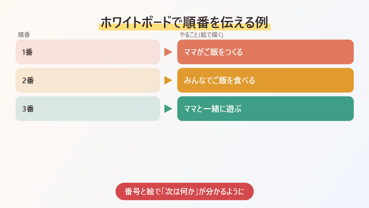 ホワイトボードで順番を伝える例の図。1番ママがご飯をつくる、2番みんなでご飯を食べる、3番ママと一緒に遊ぶ