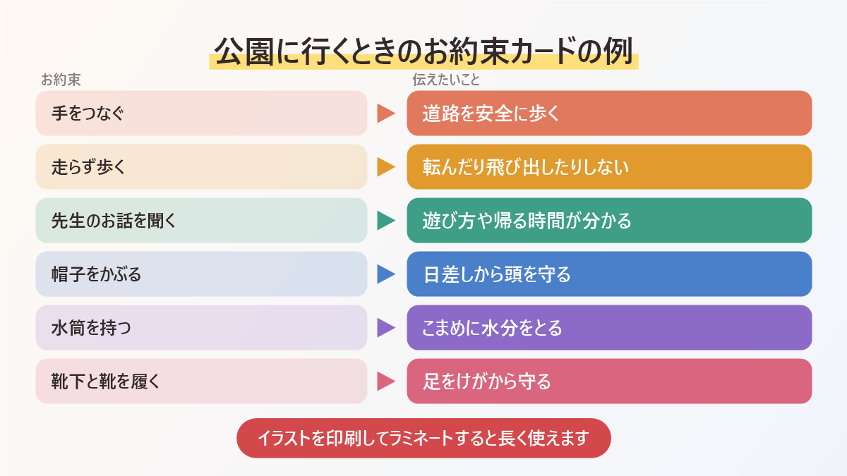 公園に行くときのお約束カードの例の図。手をつなぐ、走らず歩く、先生のお話を聞く、帽子をかぶる、水筒を持つ、靴下と靴を履く