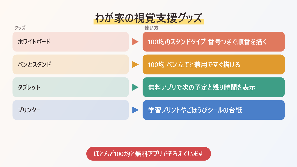 わが家の視覚支援グッズの図。100均のホワイトボード、100均のペンとスタンド、タブレットの無料タイマーアプリ、家庭用プリンター