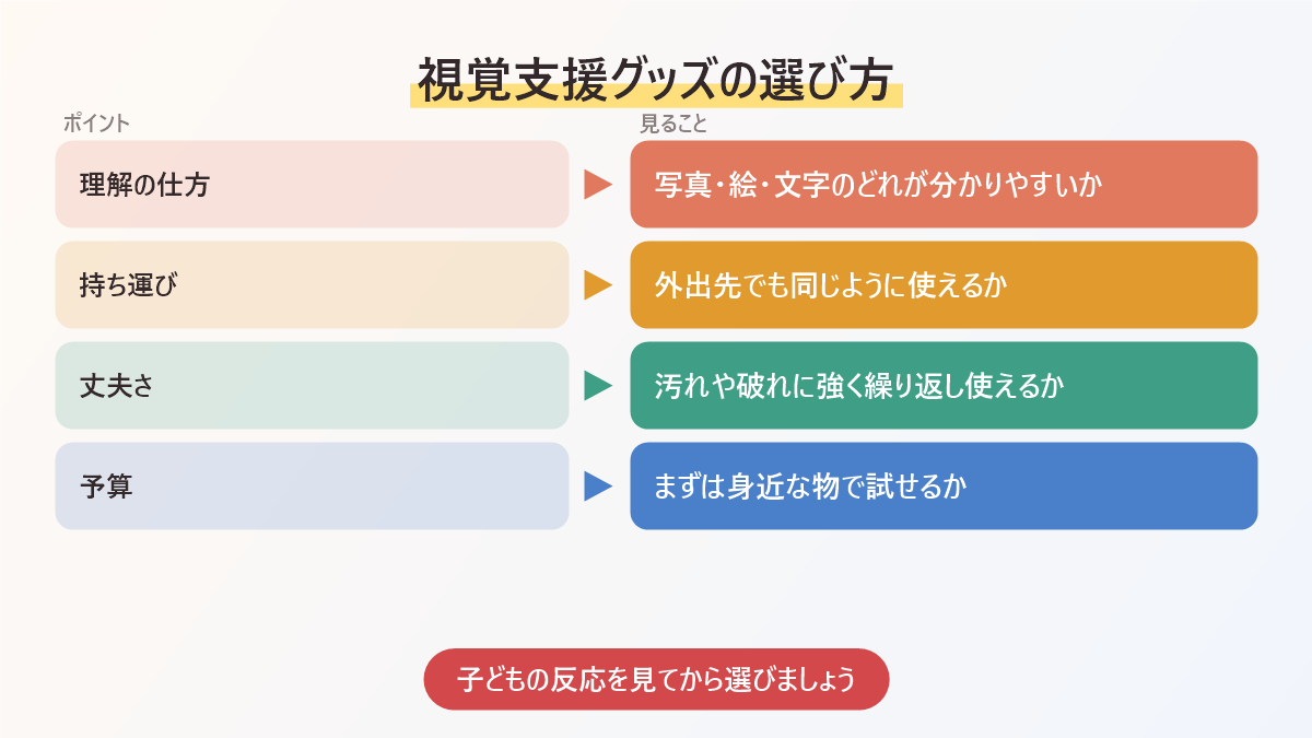 視覚支援グッズの選び方の図。理解の仕方、持ち運び、丈夫さ、予算の4つのポイント