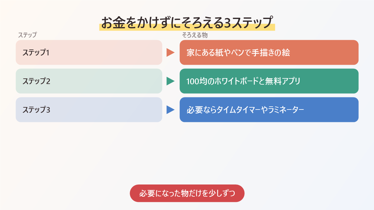 お金をかけずに視覚支援グッズをそろえる3ステップの図。手描きの絵、100均と無料アプリ、必要に応じてタイムタイマーやラミネーター
